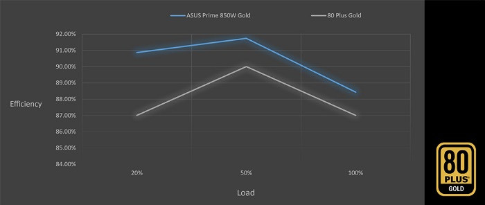 ASUS PRIME AP-750G 750W 80+ Gold Power Supply